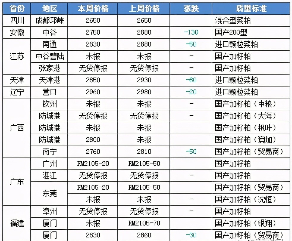 全國(guó)菜籽最新行情解析